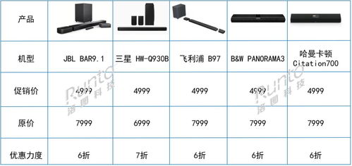 跨界創新 電視廠商進軍Soundbar賽道，618期間銷量飆升，軟件銷售成新增長點